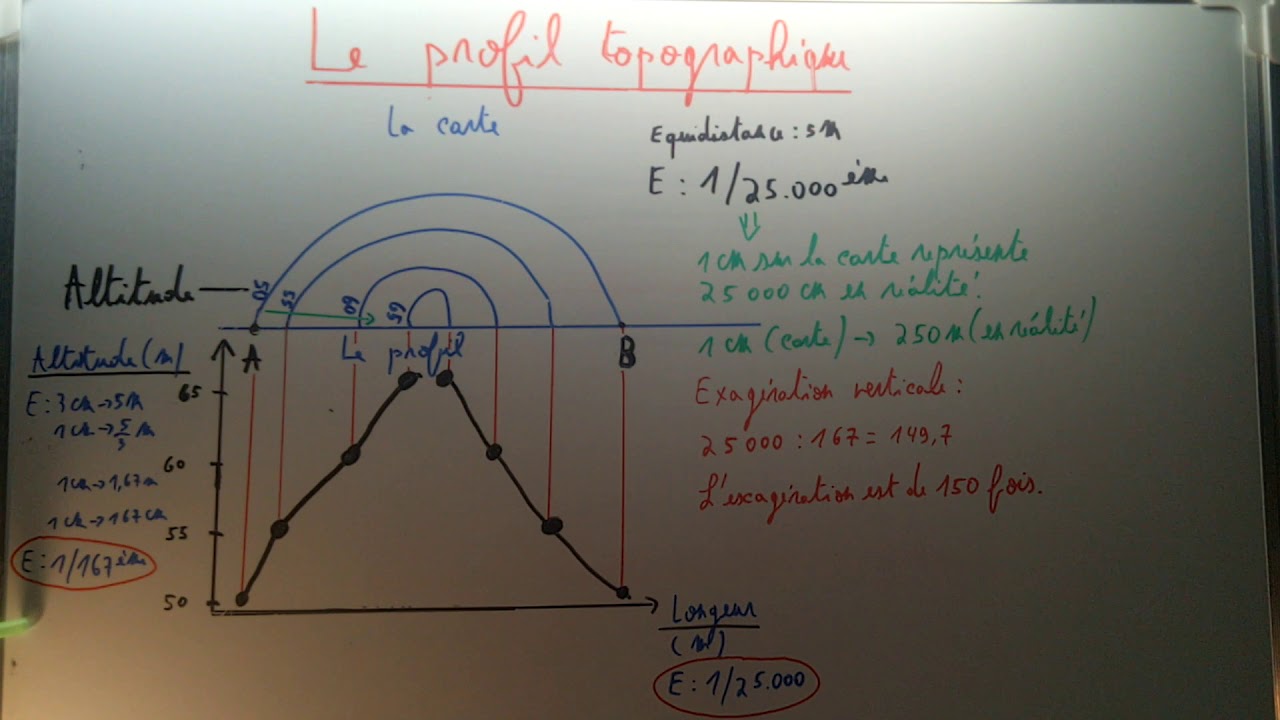Comment réaliser une coupe topographique ?