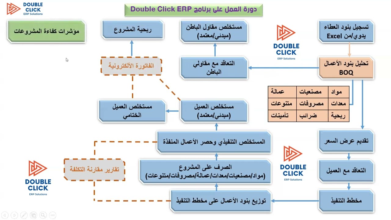 دورة عمل برنامج Double CLick ERP لإدارة المقاولات والمشروعات