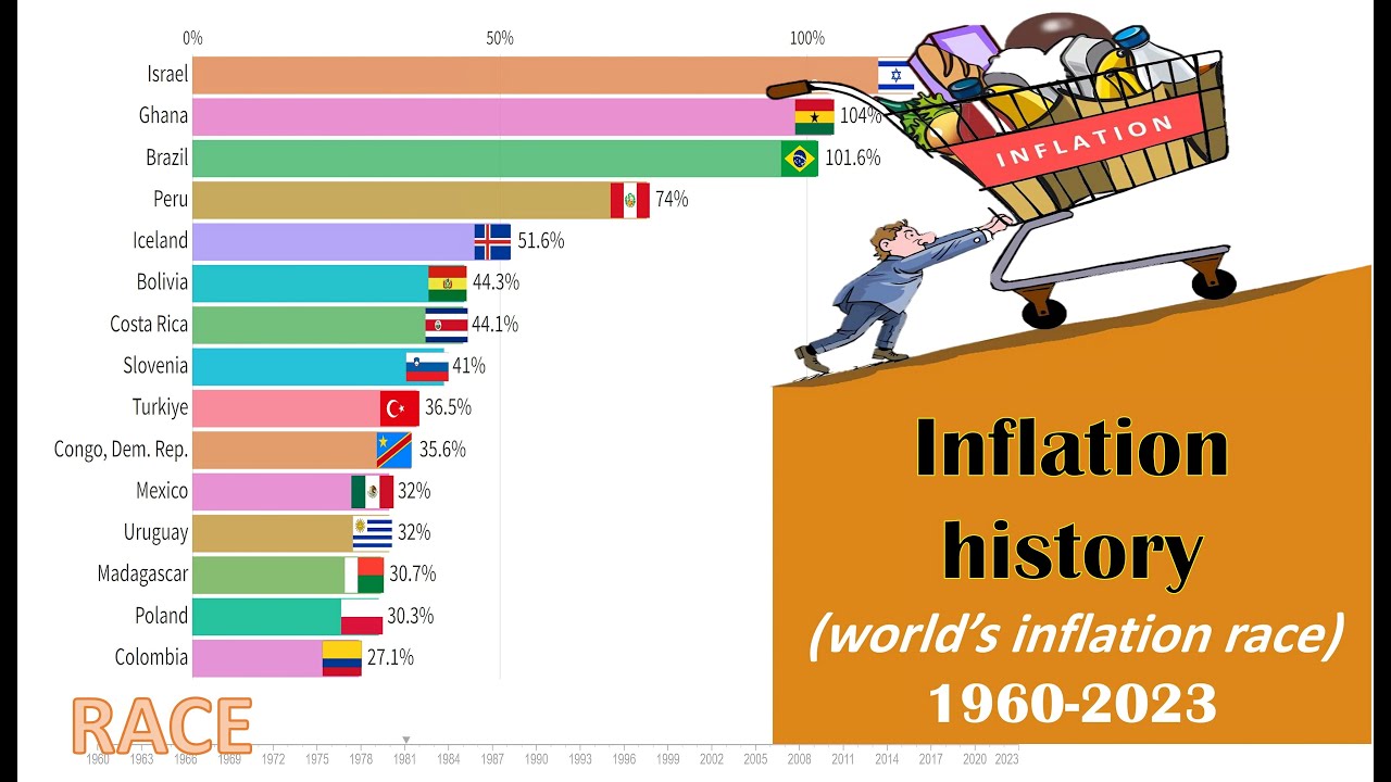 Top Countries with the Highest Inflation Rates in the World 1960-2024
