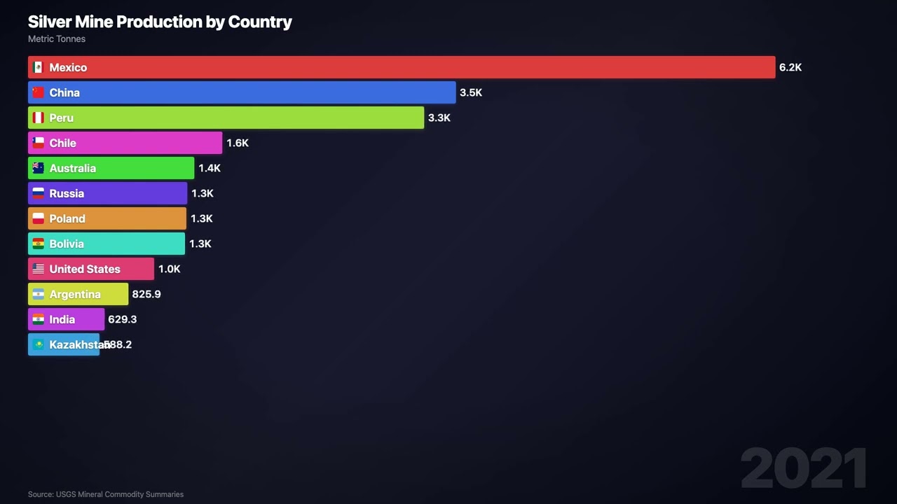 Silver Mine Production by Country | Bar Chart Race