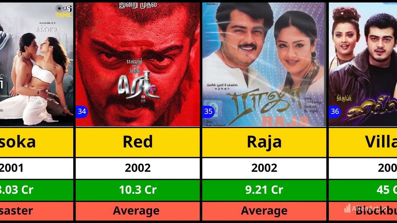 Ajith Kumar All Hits And Flops Movies List | Vidaamuyarchi | GBU | Valimai | Thunivu