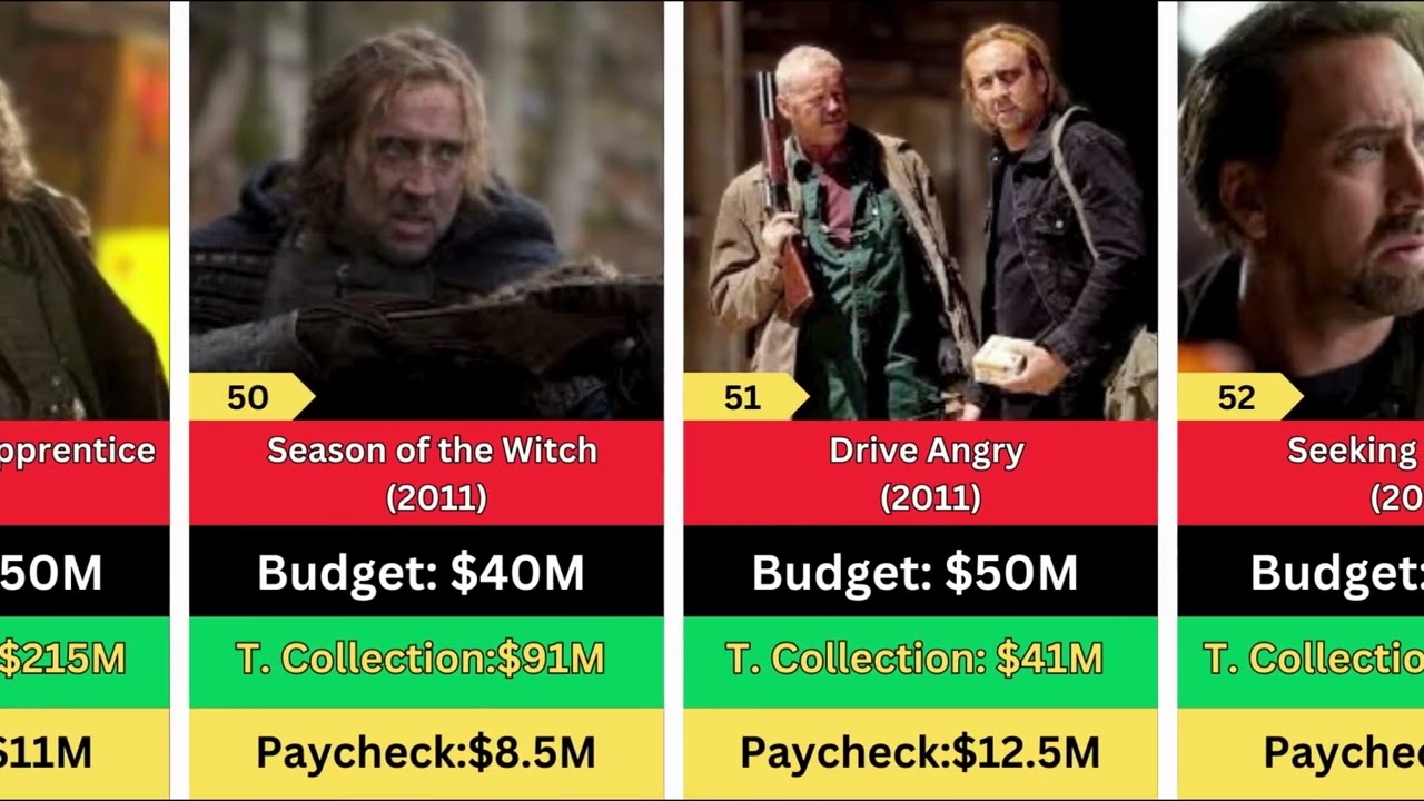 🎬 Nicolas Cage Paycheck For Every Movie He Ever Made