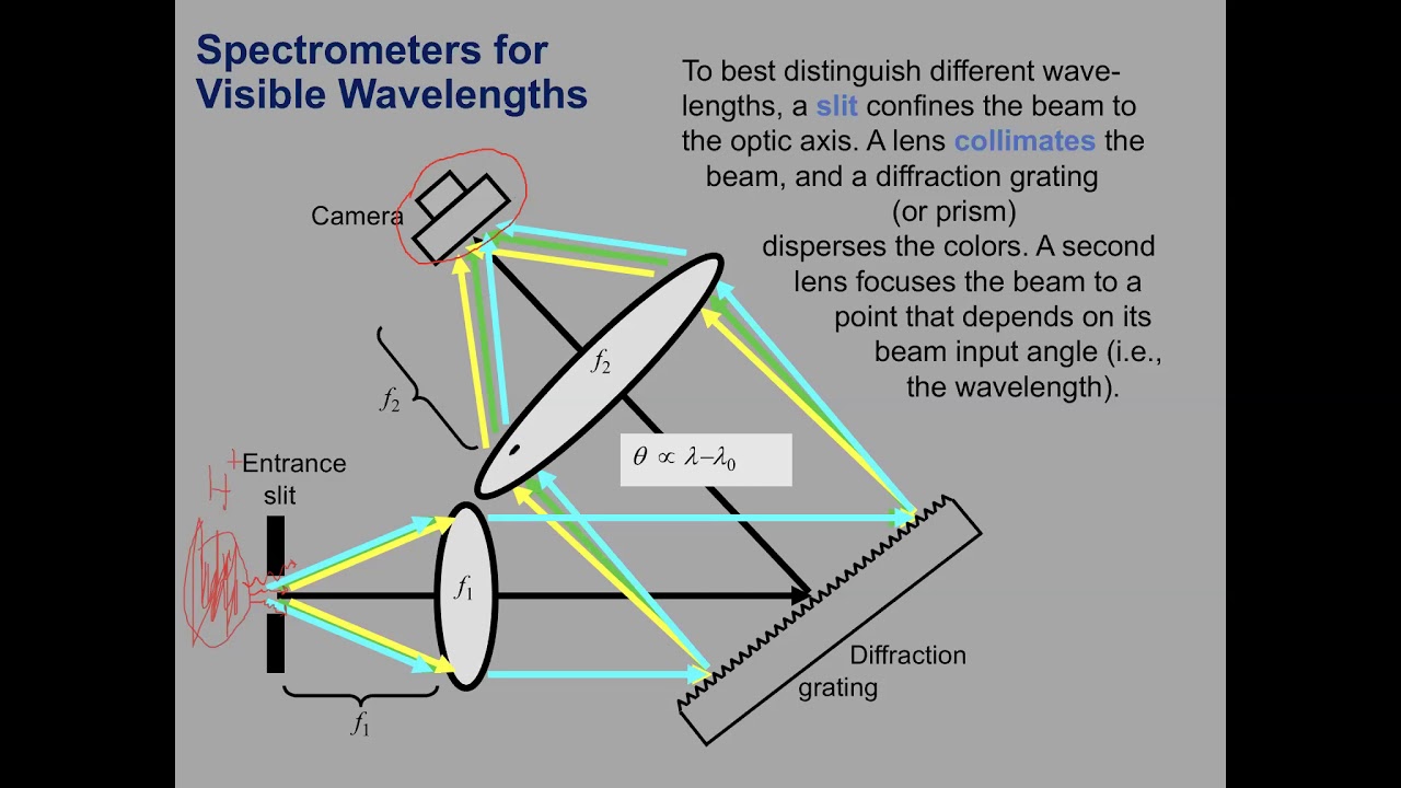 PHY354 4/8/2020. Advanced Topics:  Fourier Transform Spectroscopy