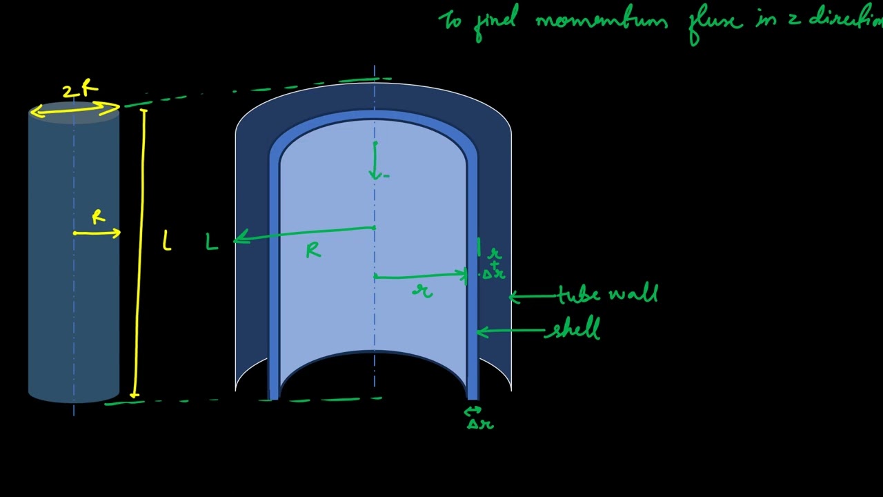 FLOW THROUGH A CIRCULAR TUBE/PIPE
