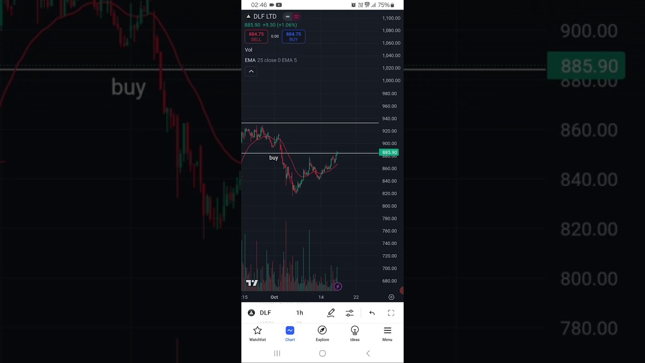 DLF BUY futures