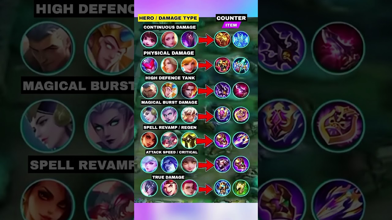 Know Every Damage Type & Counter in Mobile Legends 💥 | Full Damage & Counter Guide
