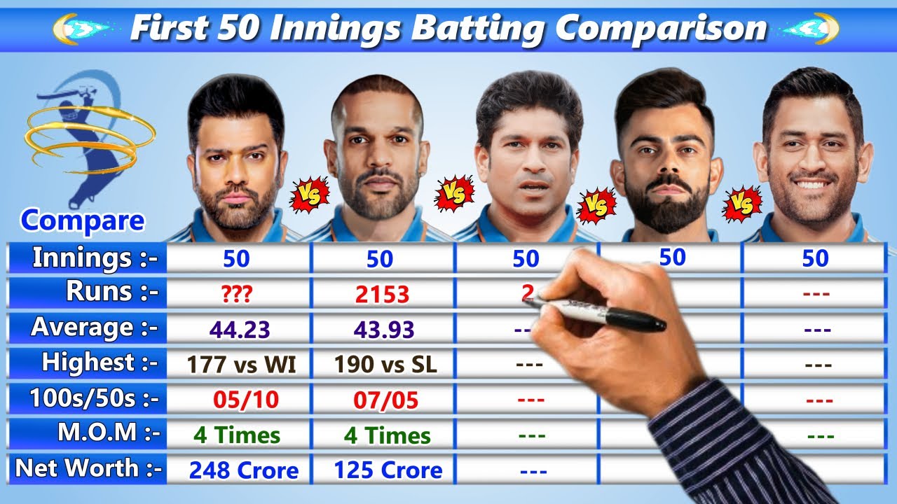 Rohit Sharma vs Shikhar Dhawan vs Sachin Tendulkar vs Virat Kohli vs MS Dhoni Cricket Comparison