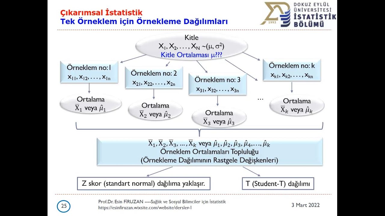 Örnekleme Dağılımı nedir? Neden ihtiyaç duyulur?