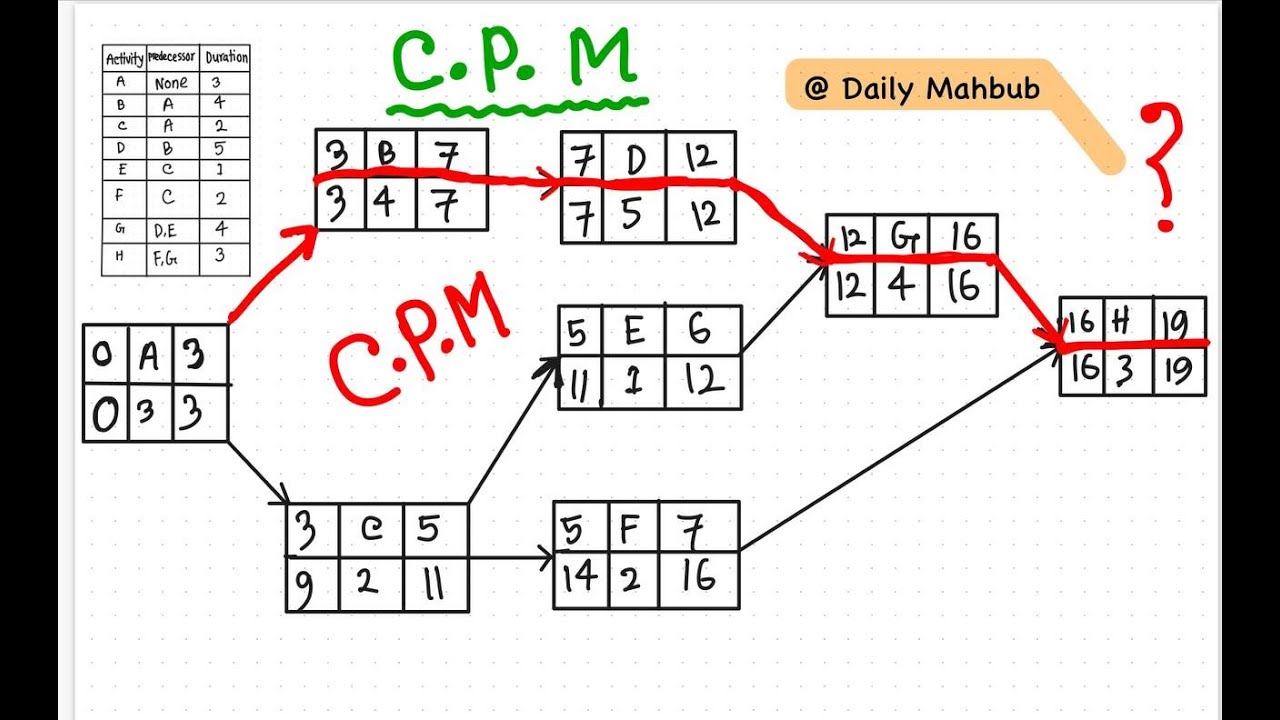 How to calculate CPM and draw Network Diagram