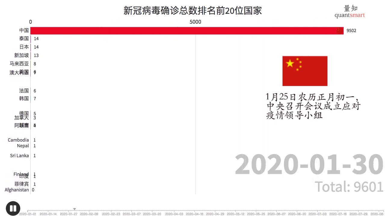 新冠病毒(COVID-19)确诊数排名前20国家(2020-01~2020-08)