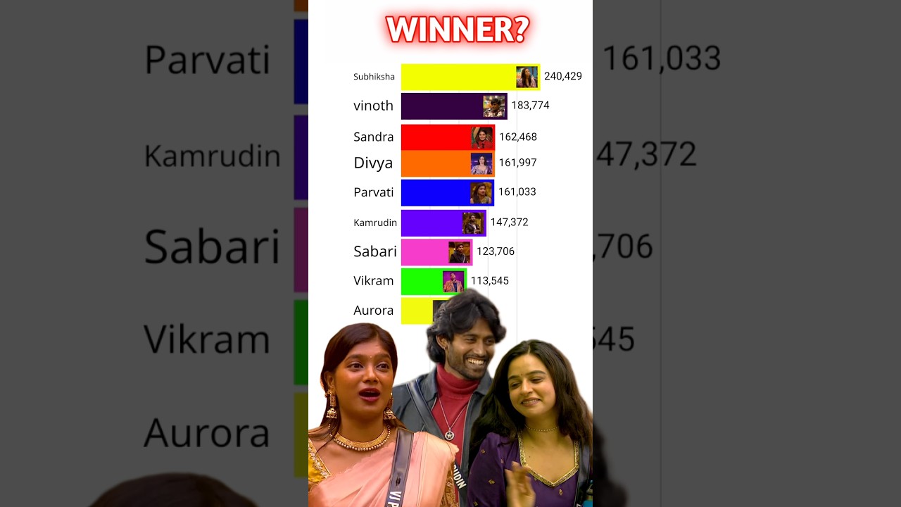 Bigg Boss Tamil Season 9 vote result today | Bigg boss season 9 tamil voting result today