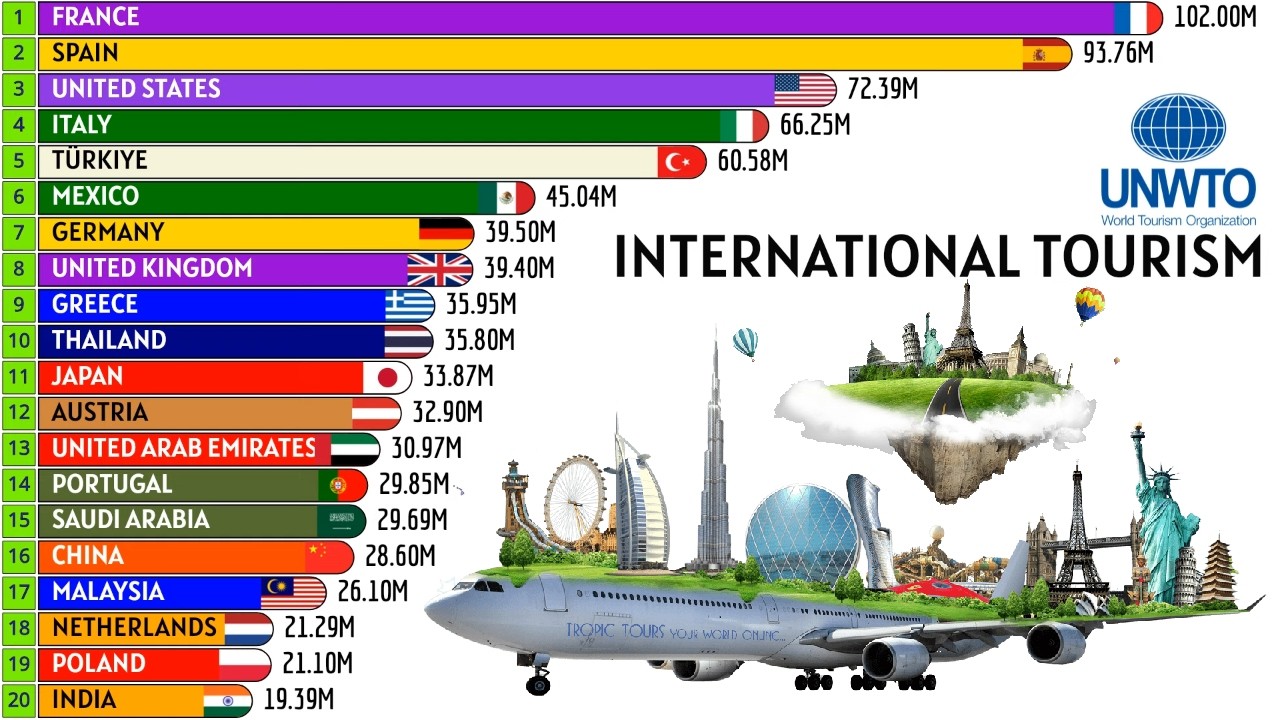 TOP 20 MOST VISITED COUNTRIES IN THE WORLD