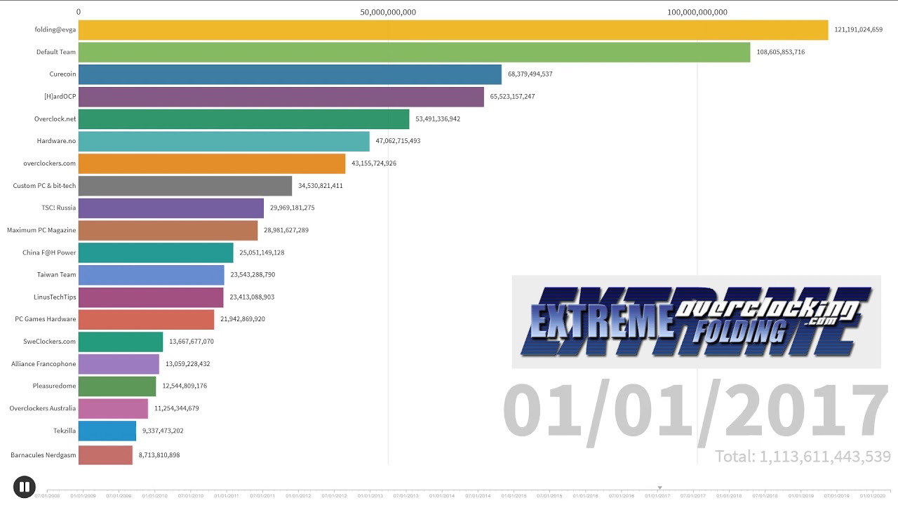 Folding@Home Project - Long-Term Team Points Production Chart Race!