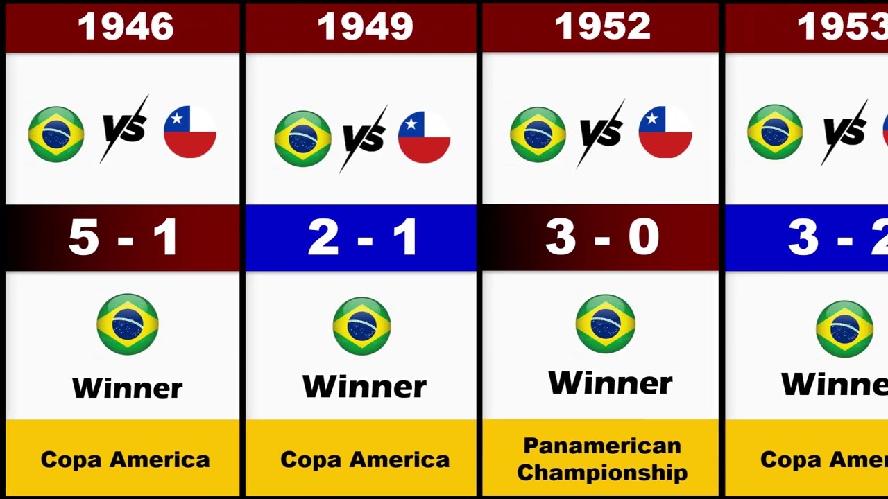 Brazil vs Chile All Matches History
