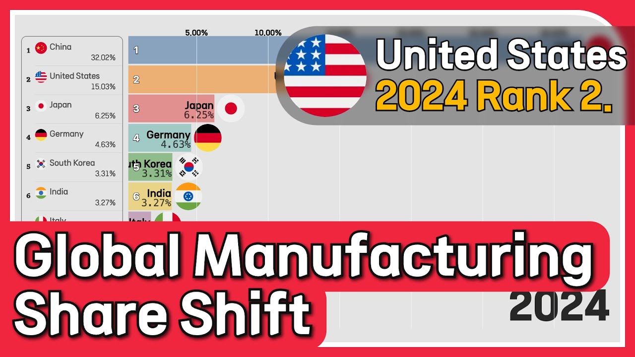 Global Manufacturing Share Shift: China Overtakes the U.S. in Production Share