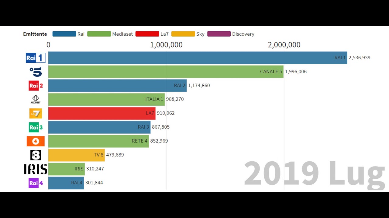 Dati ascolti TV prima serata  2017/2020