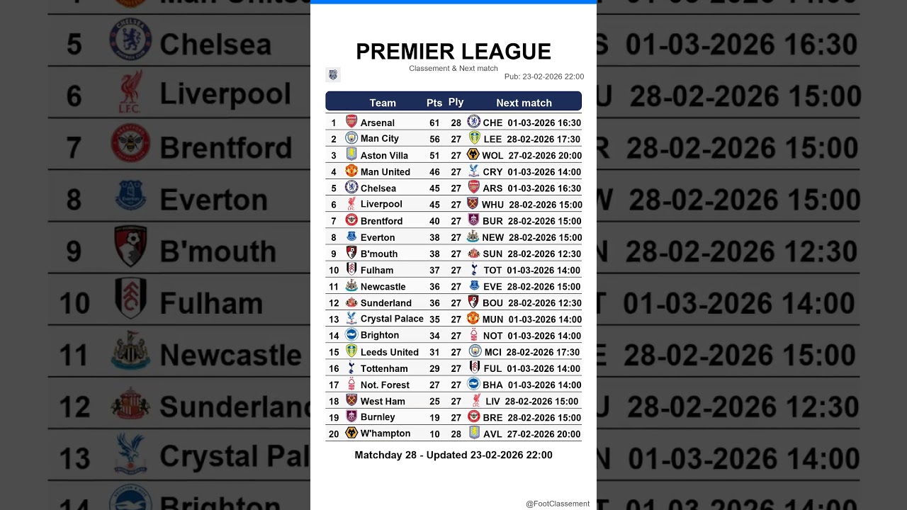 Premier League table after Matchday 27, updated on 23-02-2026 22:00 #premierleague #EPL #leaguetable
