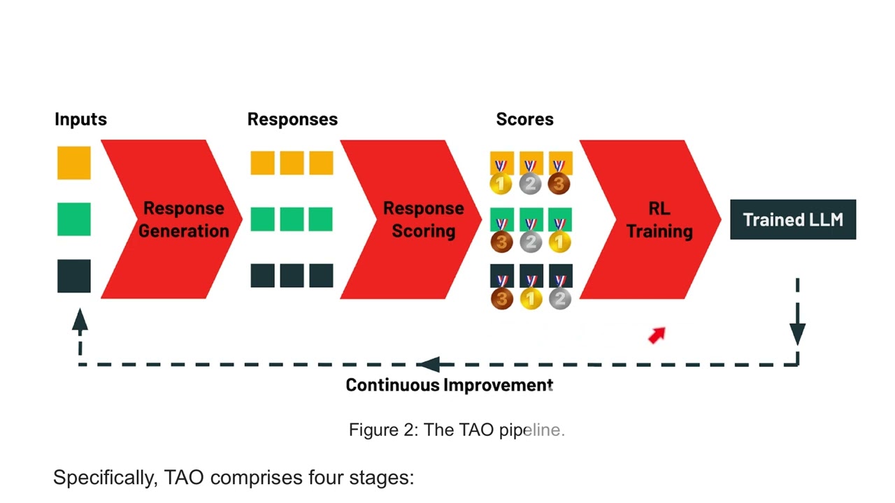 Databricks TAO (Test-time Adaptive Optimization): The more your LLM is used, the better it can get!