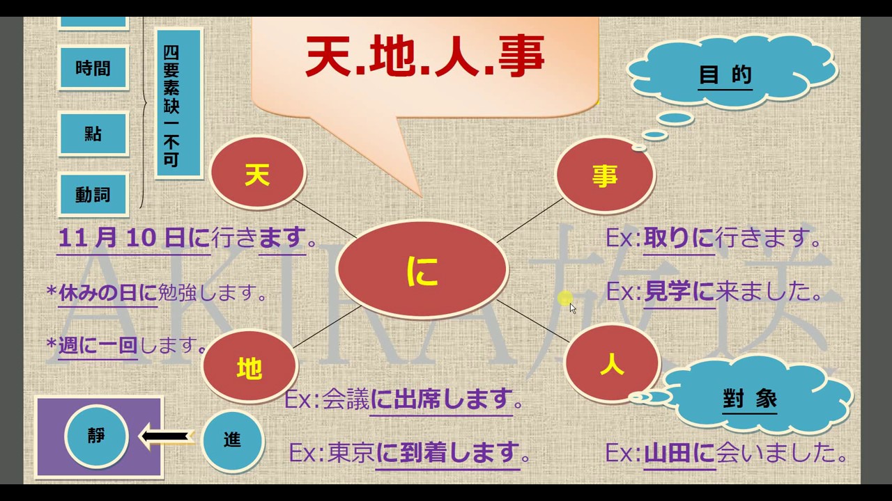【看影片前請參說明及留言！2023年底，真正完整Ｎ３整合應用課程問世優惠倒數！】日語「助詞に」一次搞定全見版！