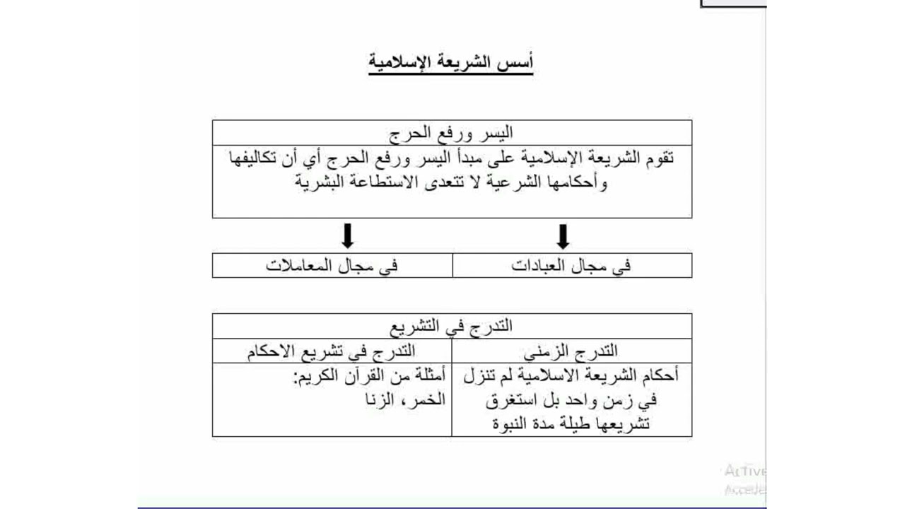 أسس الشريعة الإسلامية