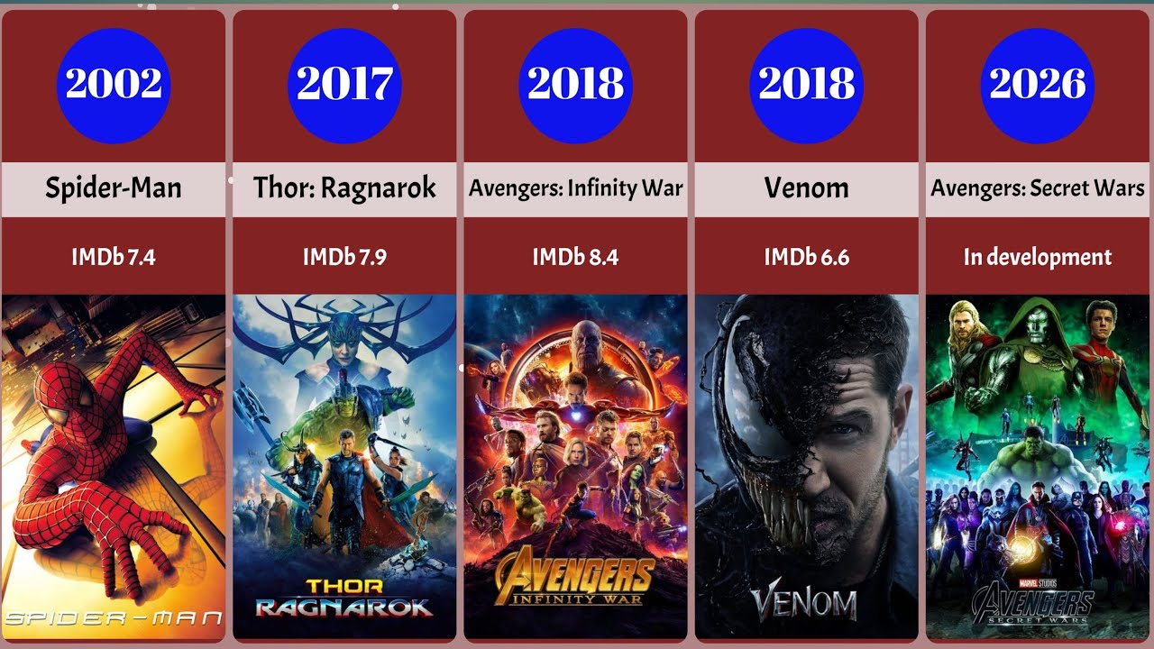 List of 78 Marvel Movies by Release Date from (1986-2026) Part-1