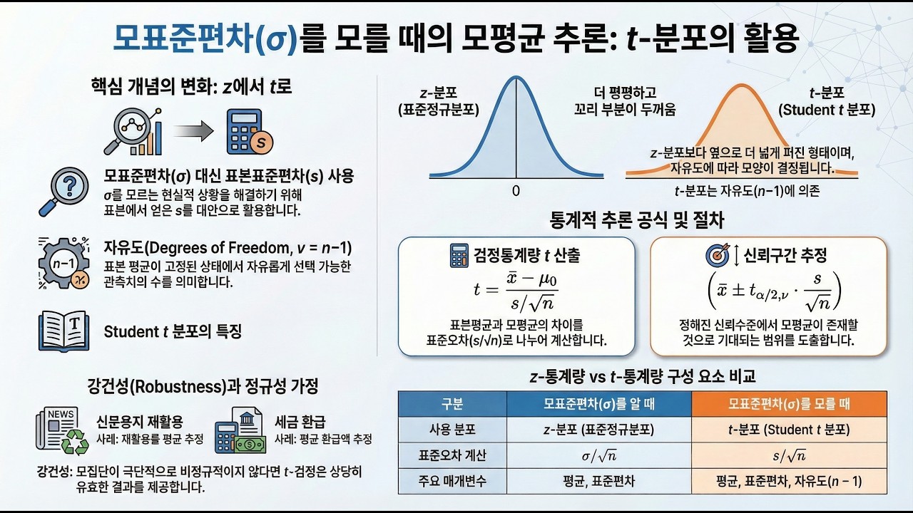 [Keller 경영경제통계학 47] Ch12.1 모표준편차가 알려져 있지 않을때 모평균에 대한 추론
