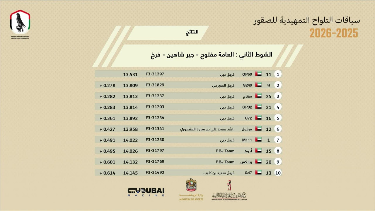 سباقات التلواح التمهيدية للصقور موسم 2025 - الجولة الأولى - 300م - دبي