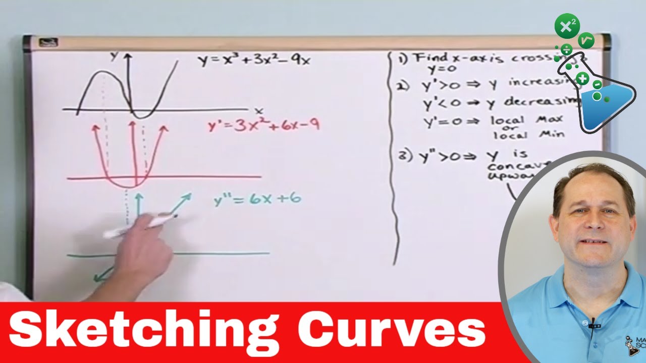 Sketching Curves Using Derivatives