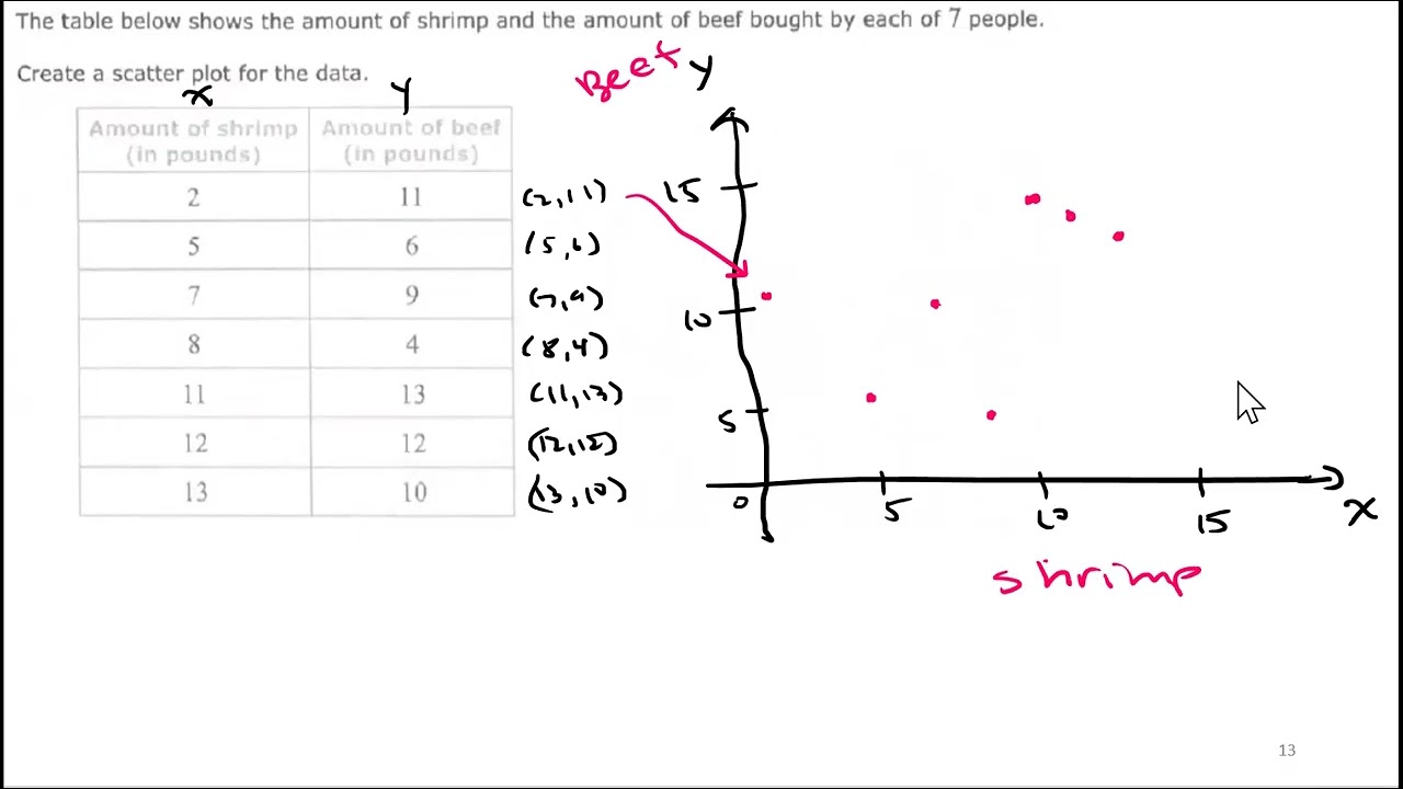 Scatter Plot & Line of Best Fit (Trend Line)