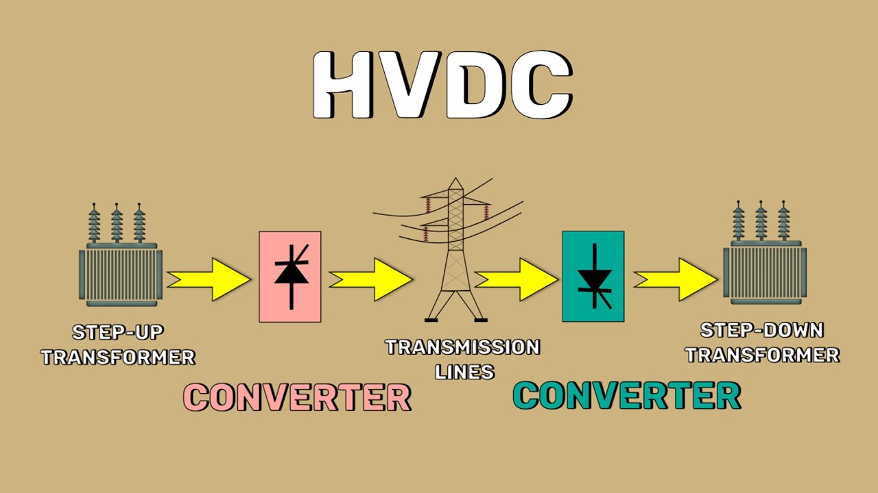 The Structure of HVDC transmission.