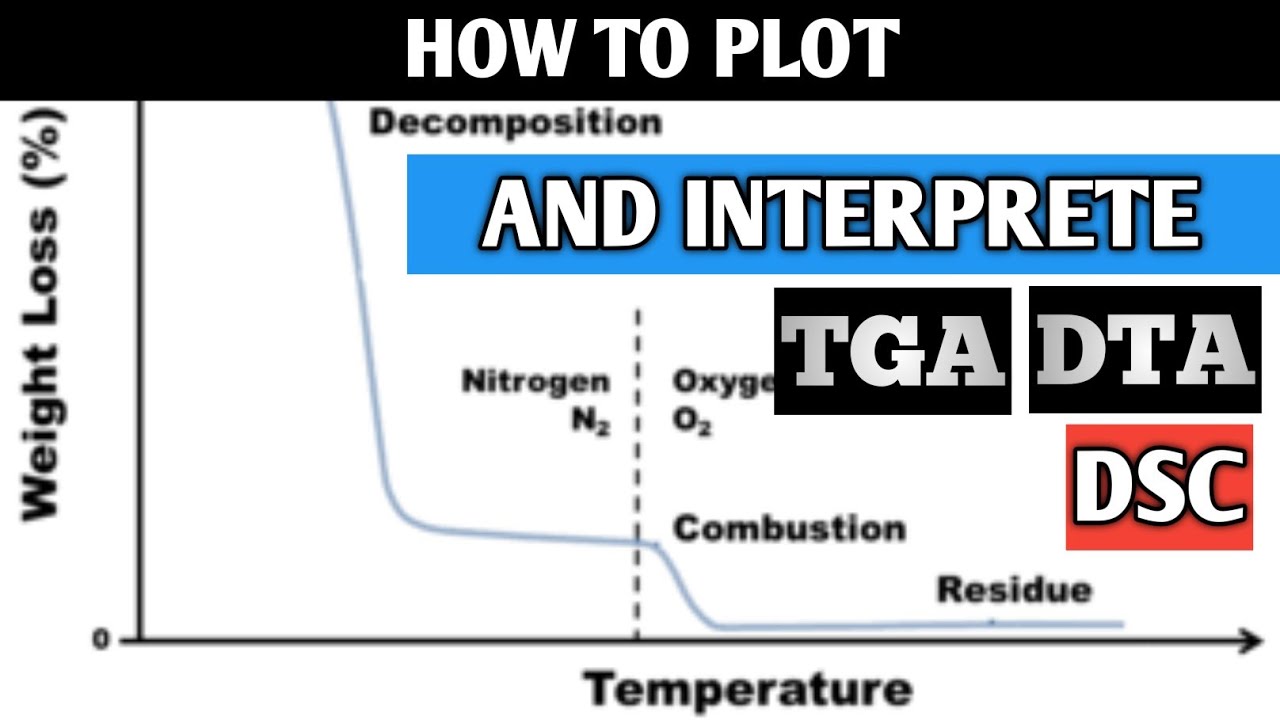 How to Plot and Interpret TGA, DTA (DTG), and DSC GRAPHS