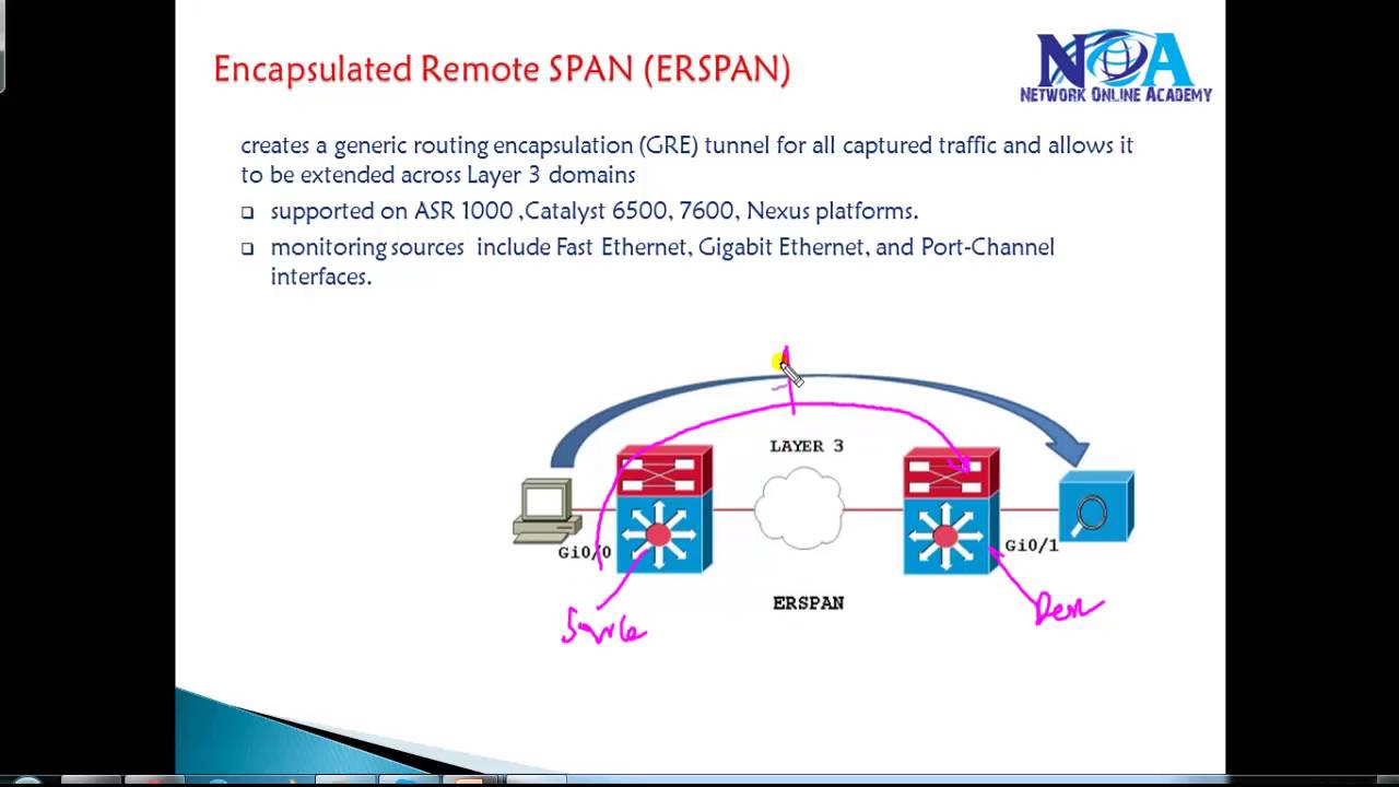 CCIE Routing & Switching version 5 :ERSPAN