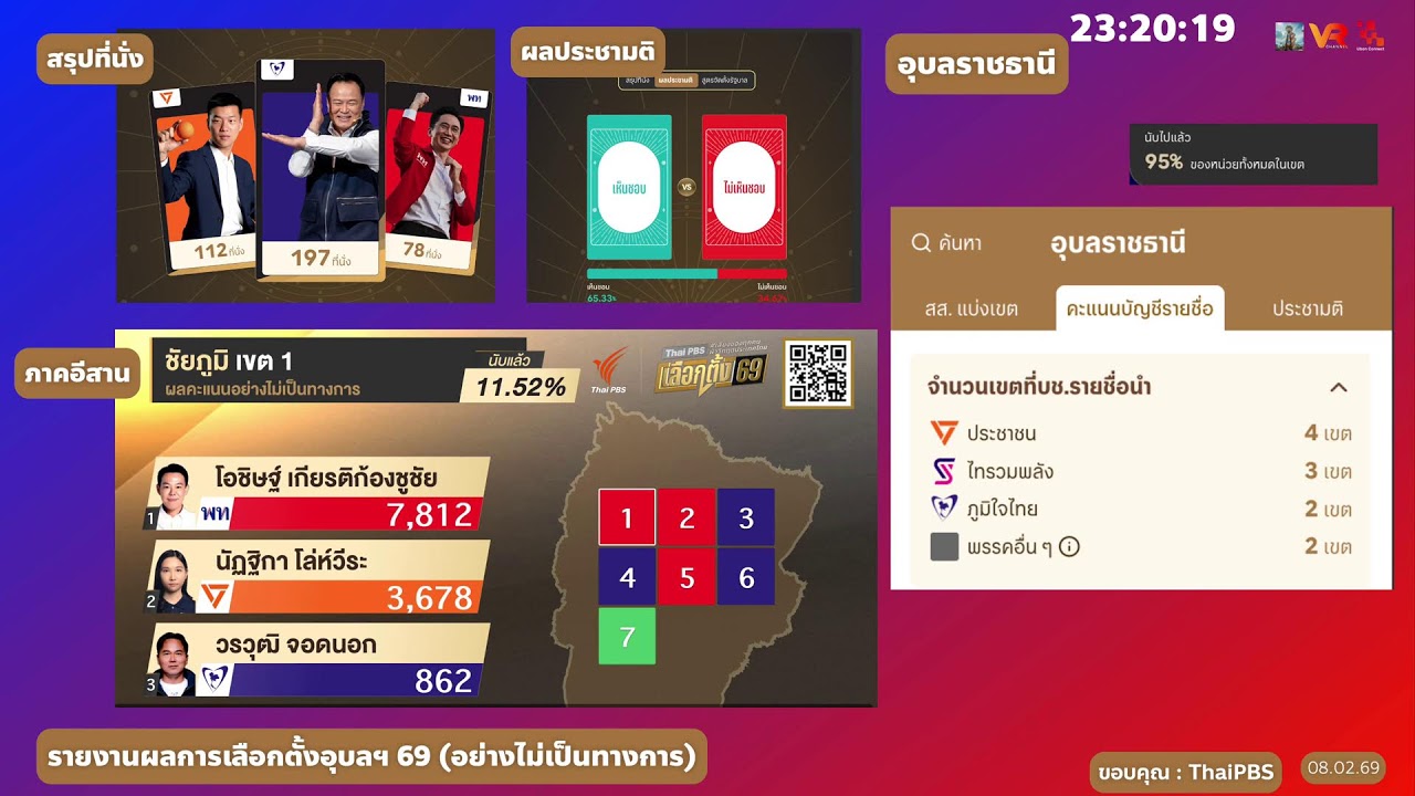 รายงานผลการเลือกตั้งอุบลราชธานี 2569 (อย่างไม่เป็นทางการ)