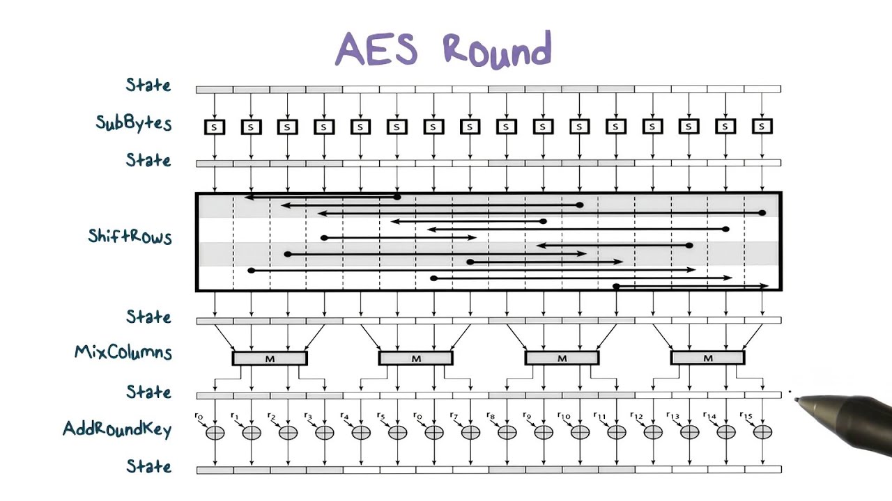 AES Round