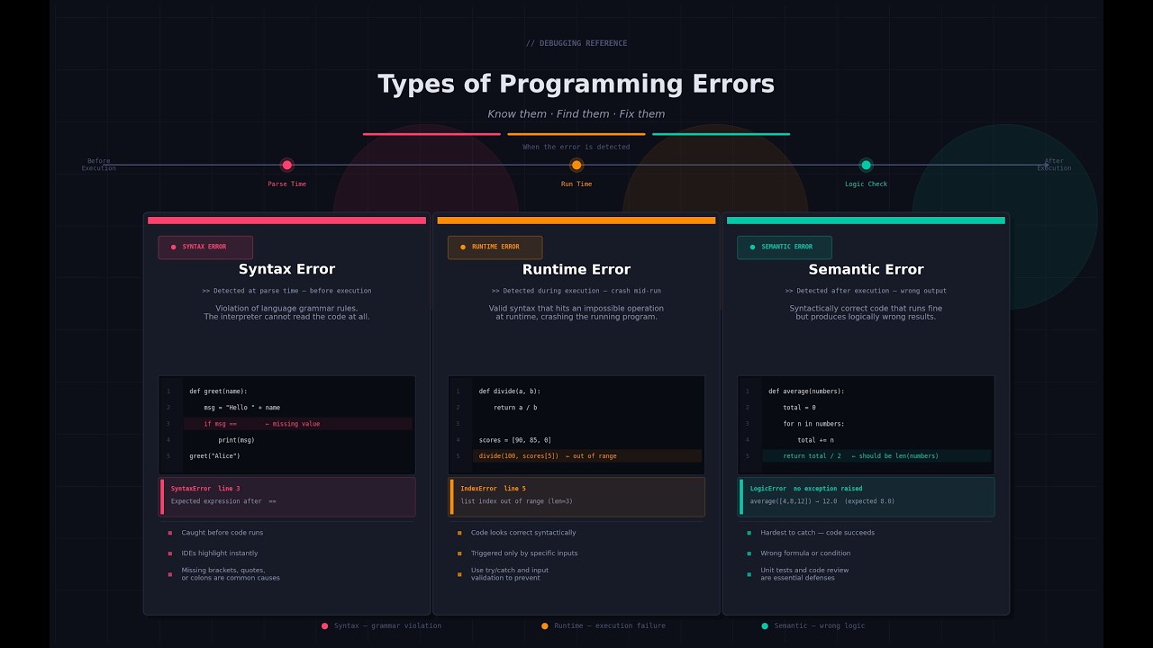 Errors and Exception Handling