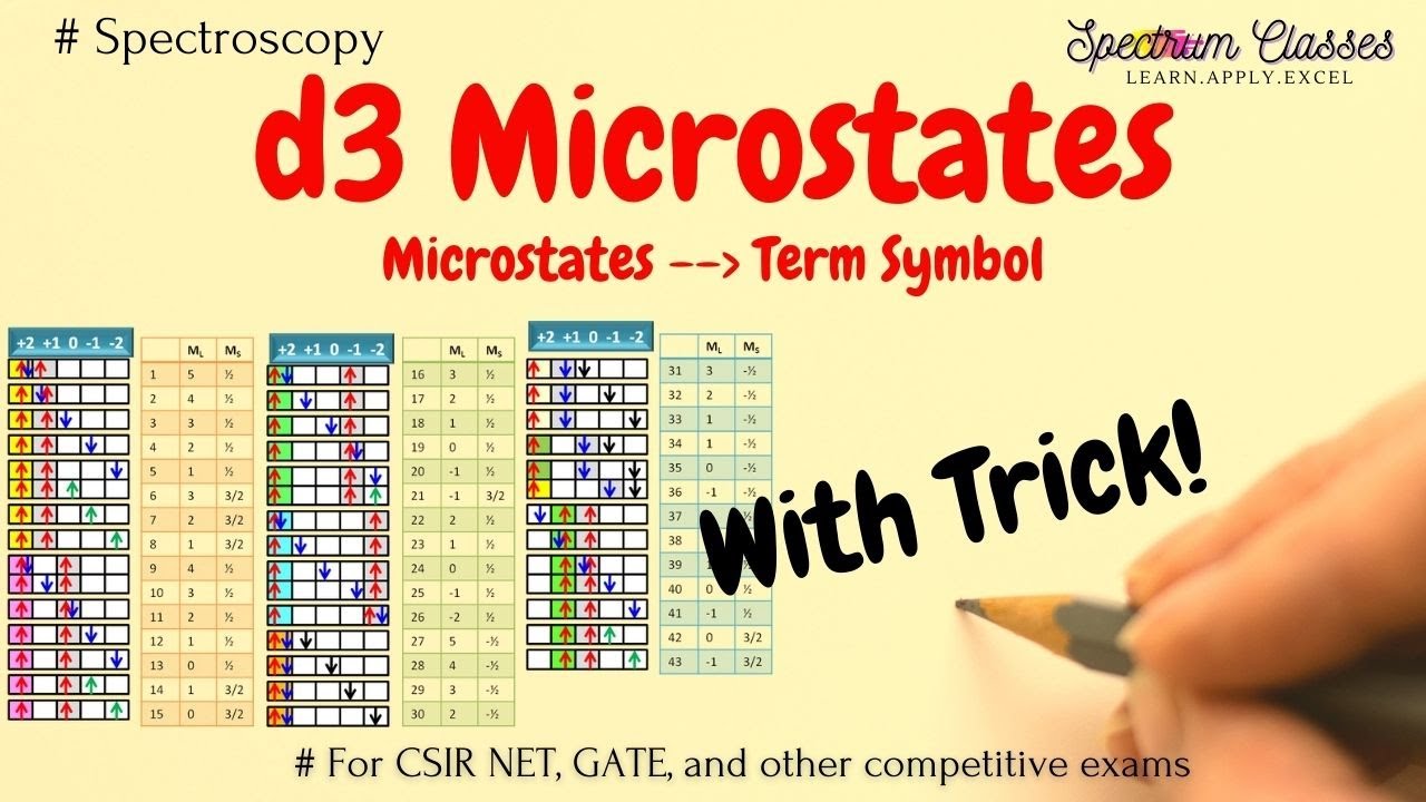 Trick to write d3 microstates| Term symbol for d3 configuration | Trick