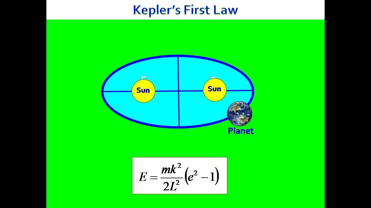 Kepler's First Law of Planetary Motion and Its Derivation ||Classical Mechanics