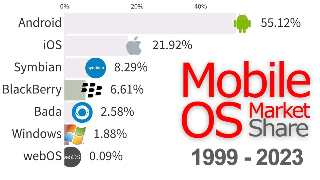 Most Popular Mobile OS 1999 - 2023 (With Data Source)