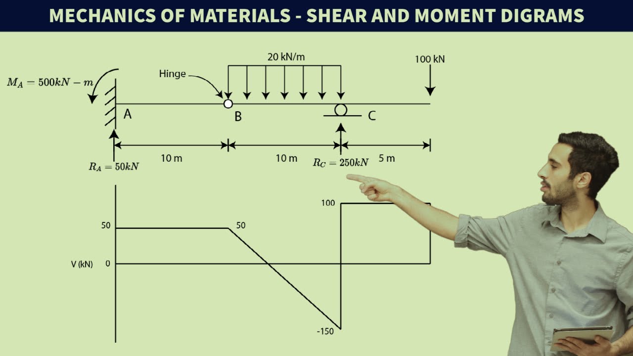 FE Exam Review - Mechanics of Materials - Shear and Moment Diagrams - MATH MISTAKE