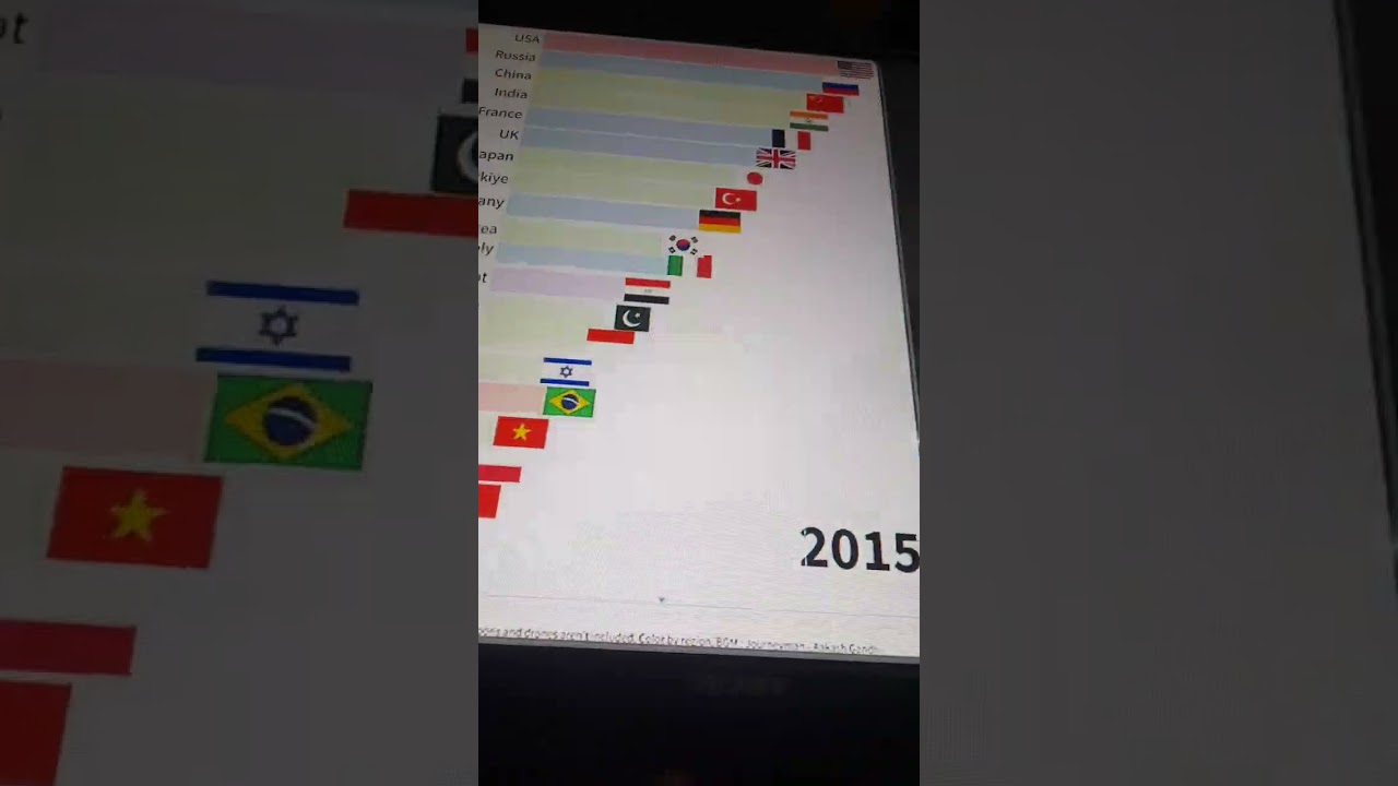 top 20 countries by military power (2005)to(2023)