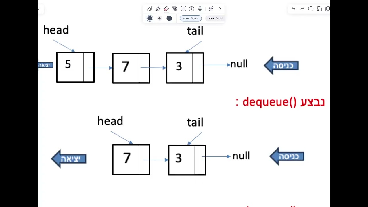 מה זה מחסנית ? מה זה תור ? ואיך ניתן לממש אותם ?