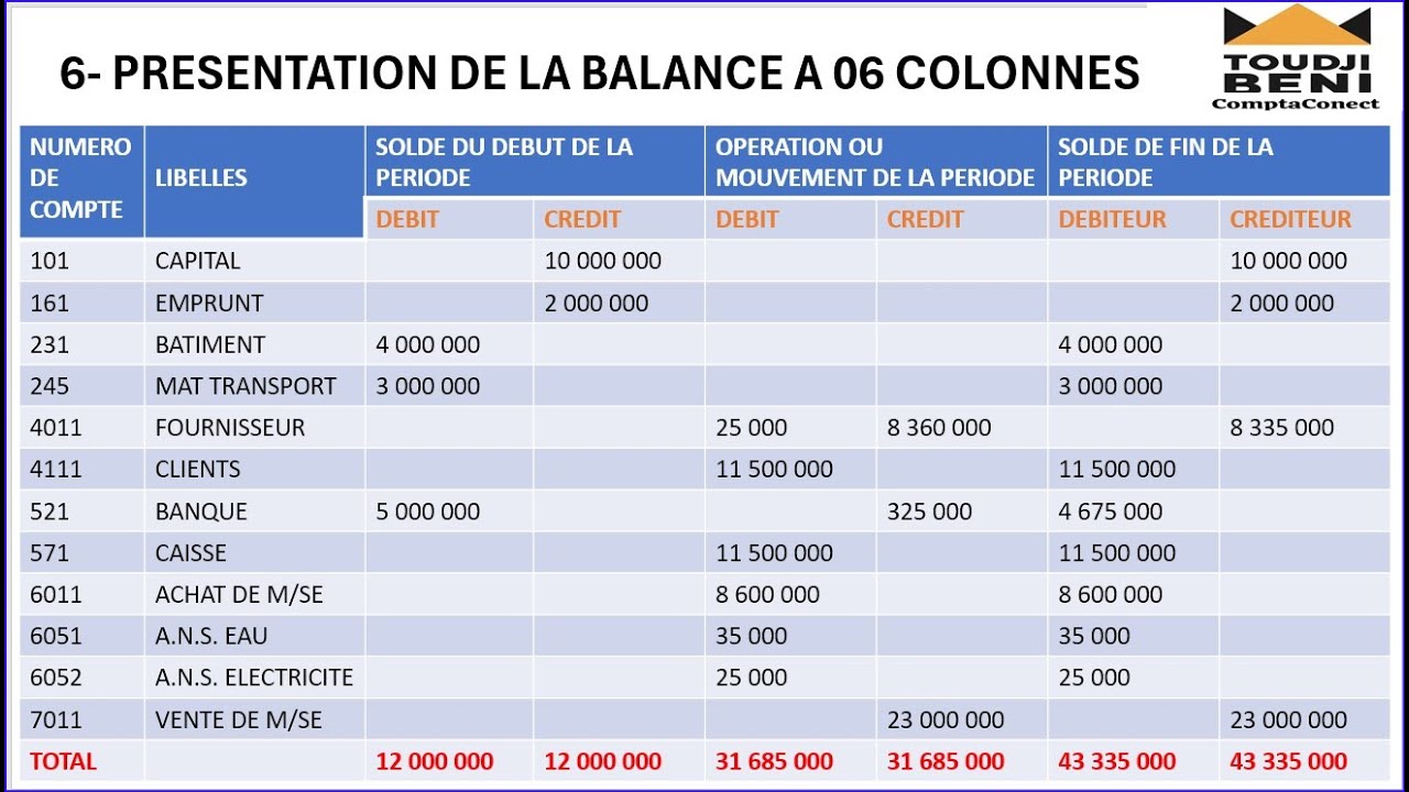 PRESENTATION DE LA BALANCE A 6 COLONNES, SUITE DE L'EXERCICE DE LA COMPTABILITÉ  @ComptaConnect