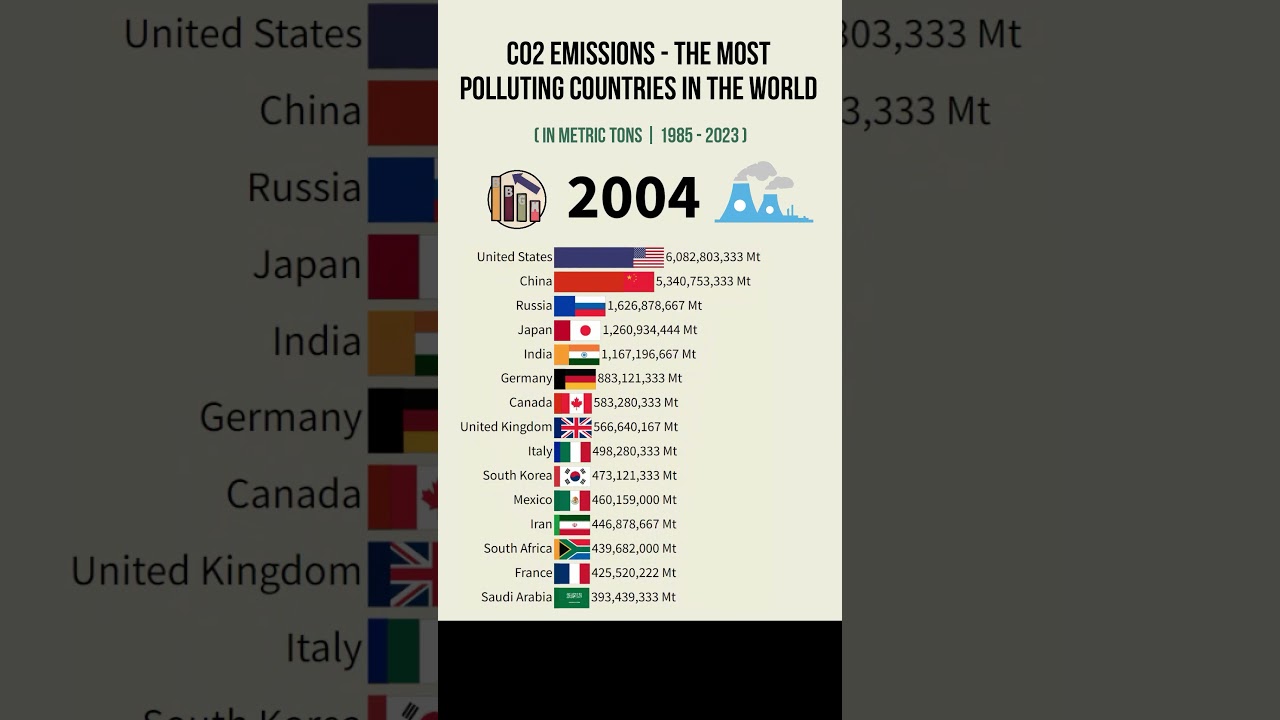 CO2 Emissions - The Most Polluting Countries in the World