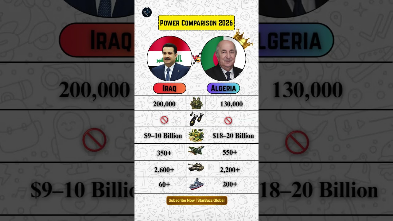 Iraq vs Algeria Military Comparison 2026 | Who is Stronger? #iraq #algeria #shorts