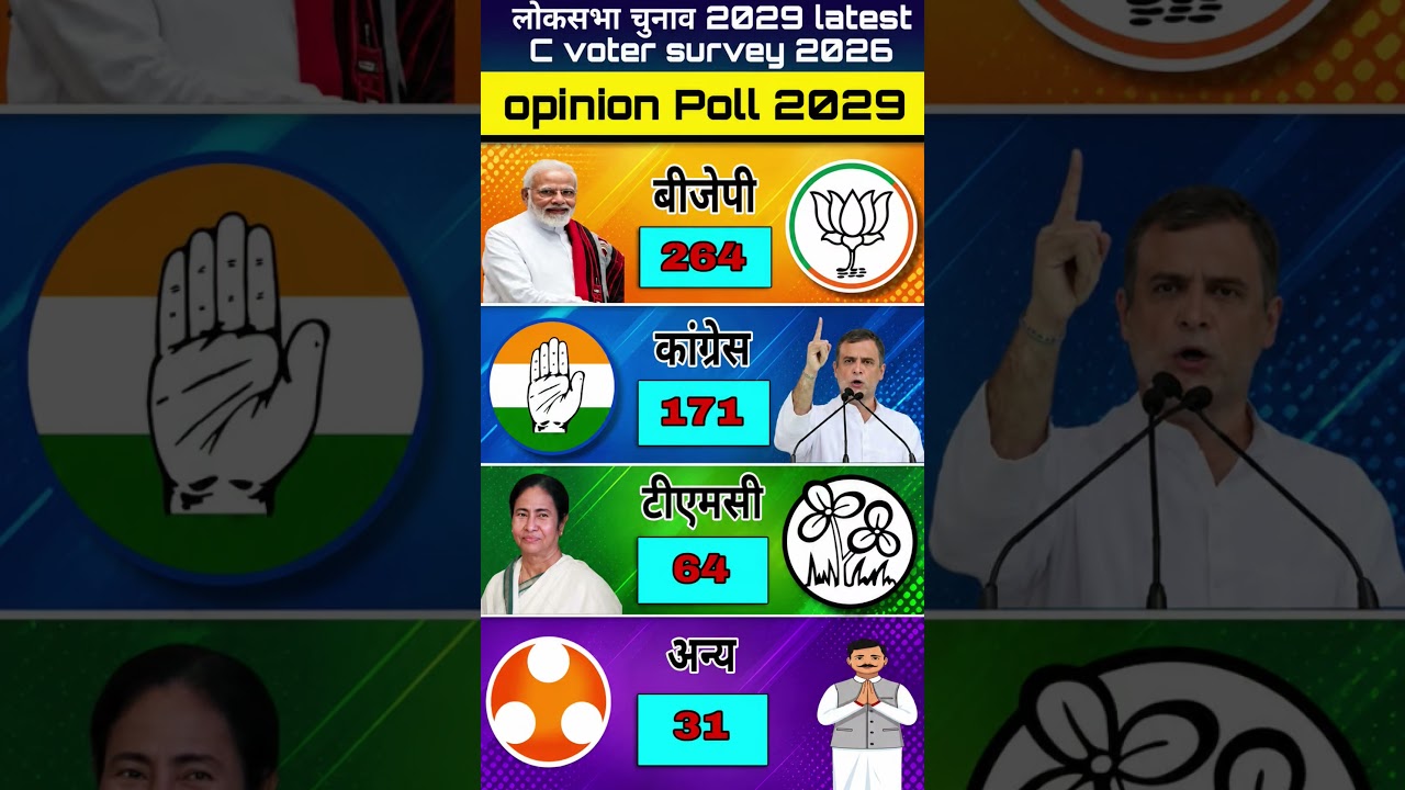 The biggest bombshell of 2029! Opinion poll shakes everyone up#loksabhaelection2029