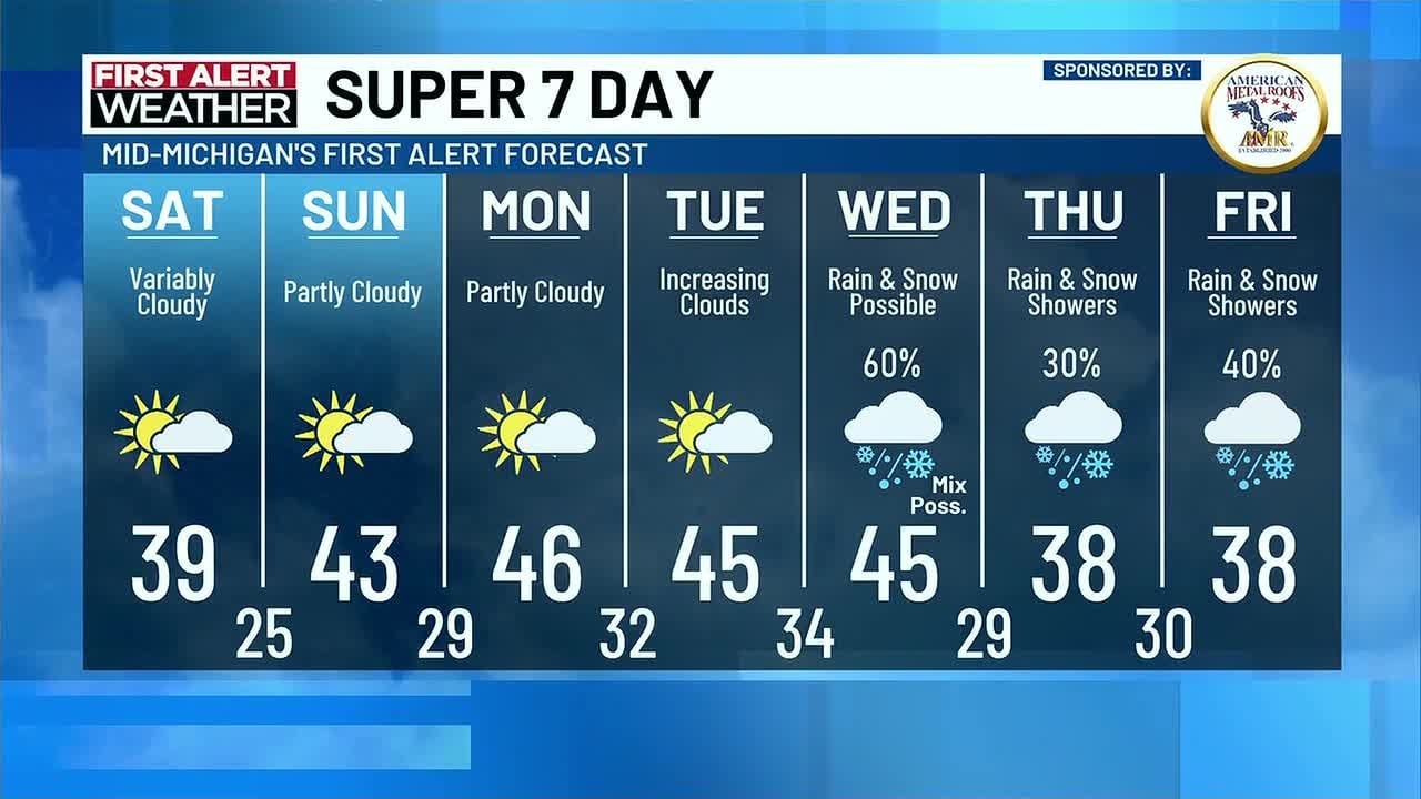 Super 7 Day First Alert Forecast: Pleasant Valentine's weekend