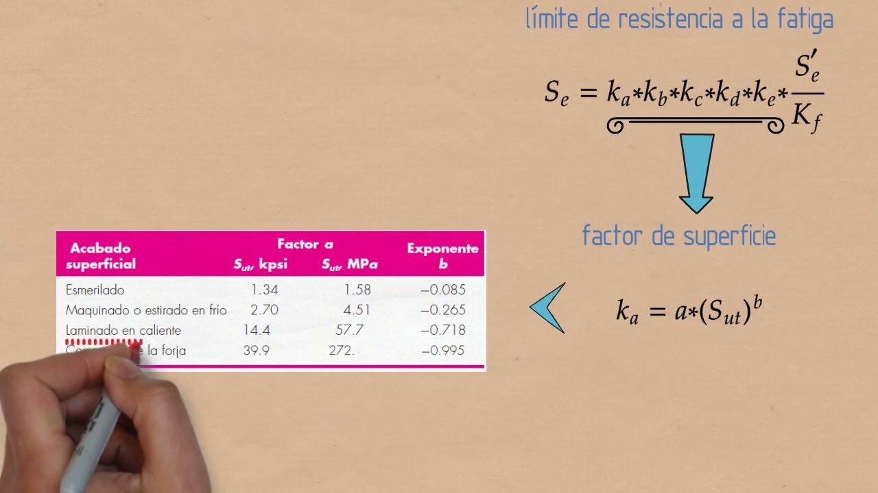 calculo de falla por fatiga