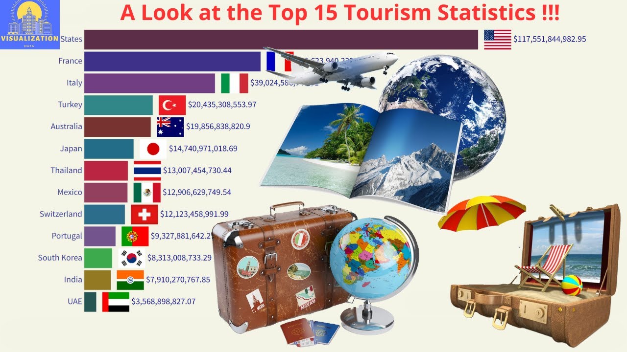 Top 15 Country Ranked by Tourism Statistics (1995-2020)