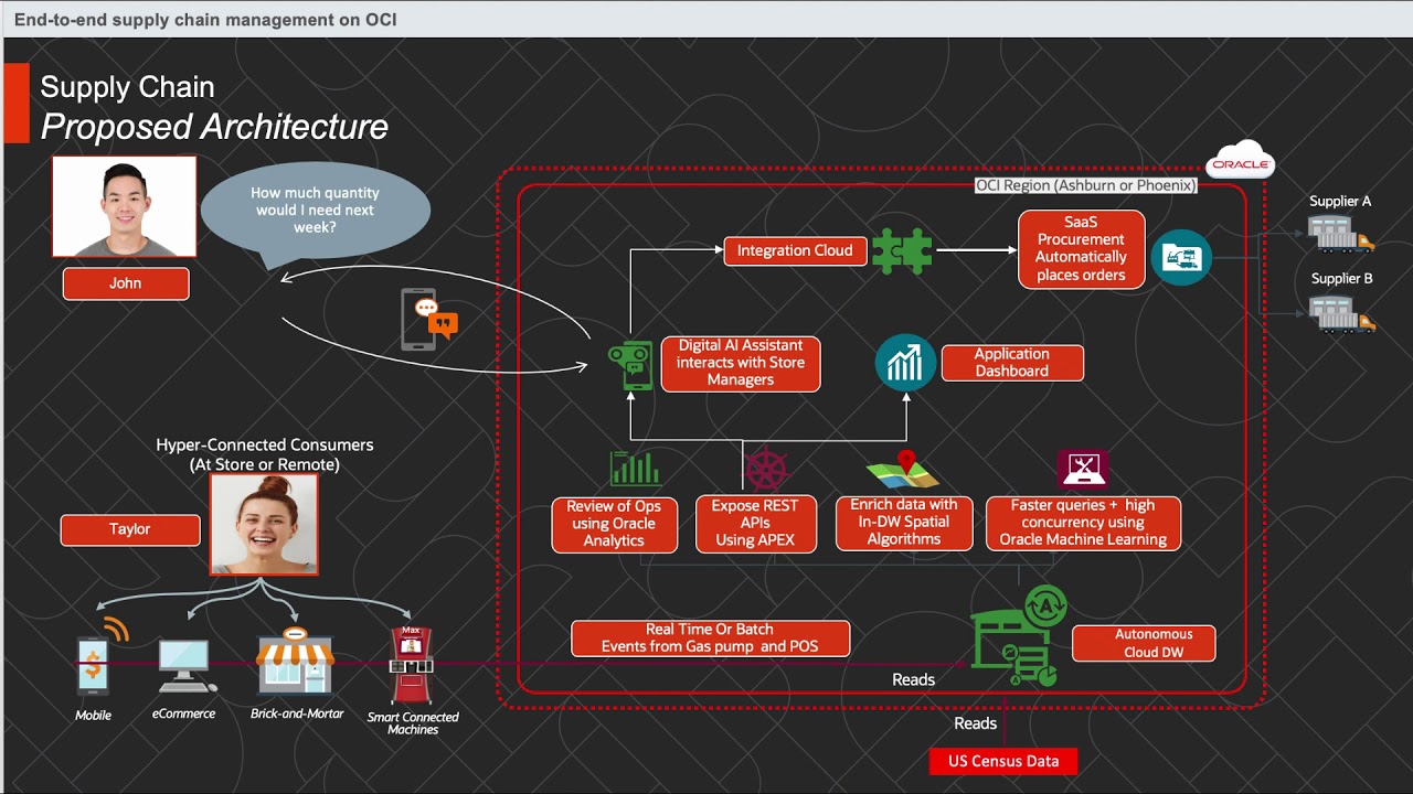 Supply Chain Management Demo on Oracle Cloud