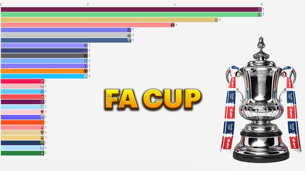 History of FA Cup champions from 1872 to 2024